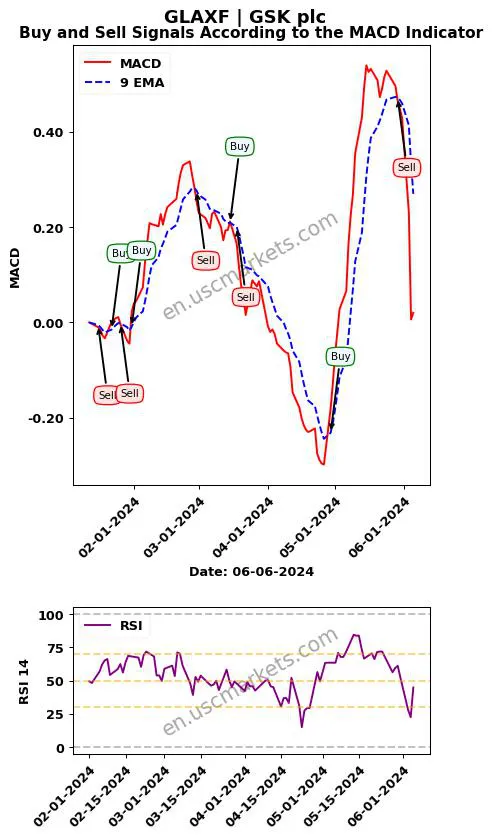 GLAXF buy or sell review GSK plc MACD chart analysis GLAXF price