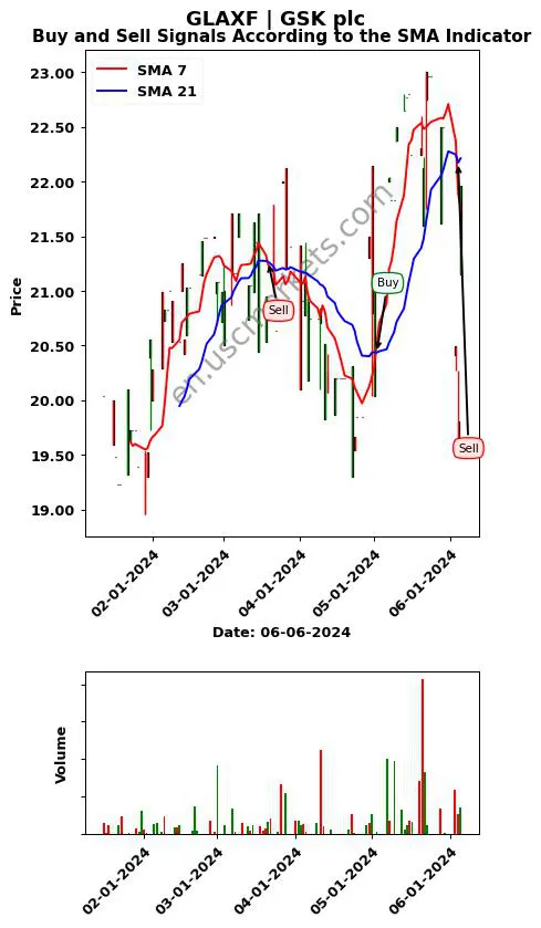 GLAXF review GSK plc SMA chart analysis GLAXF price