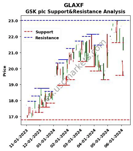 GLAXF stock support and resistance price chart