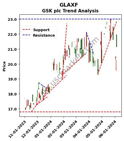 GLAXF review GSK plc technical analysis trend chart GLAXF price