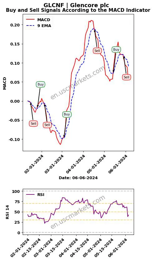 GLCNF buy or sell review Glencore plc MACD chart analysis GLCNF price