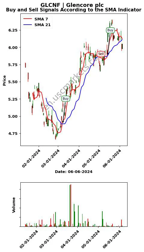 GLCNF review Glencore plc SMA chart analysis GLCNF price