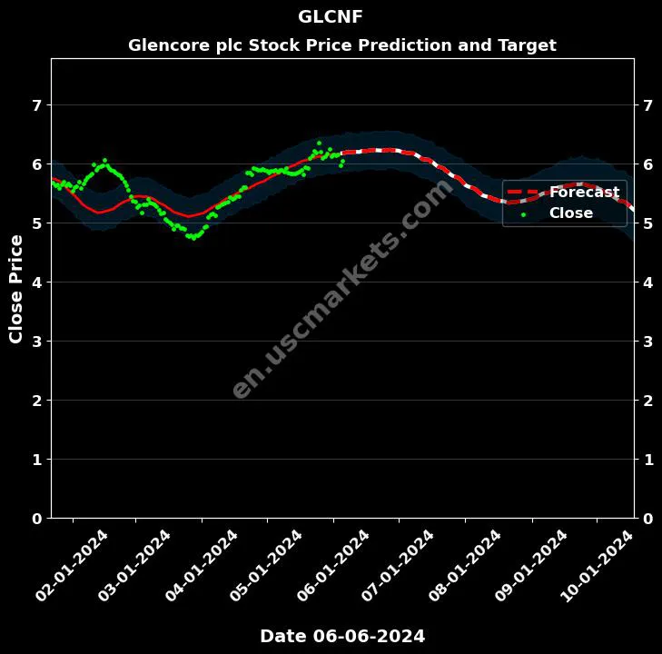 GLCNF stock forecast Glencore plc price target