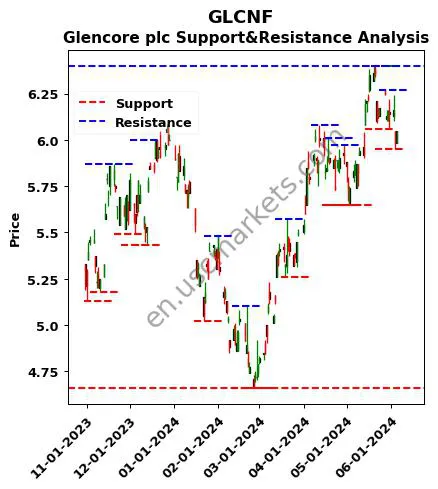 GLCNF stock support and resistance price chart