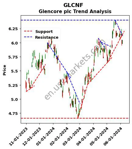 GLCNF review Glencore plc technical analysis trend chart GLCNF price