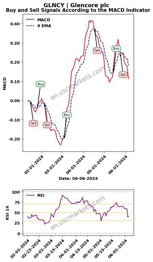 GLNCY buy or sell review Glencore plc MACD chart analysis GLNCY price