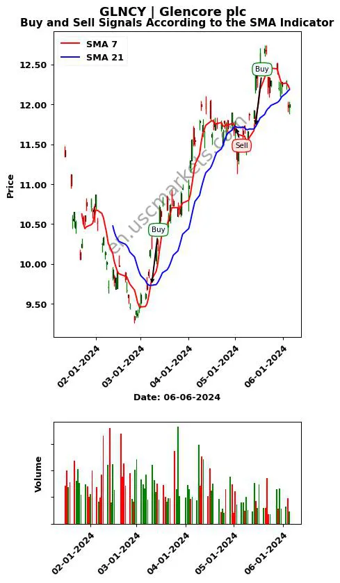 GLNCY review Glencore plc SMA chart analysis GLNCY price