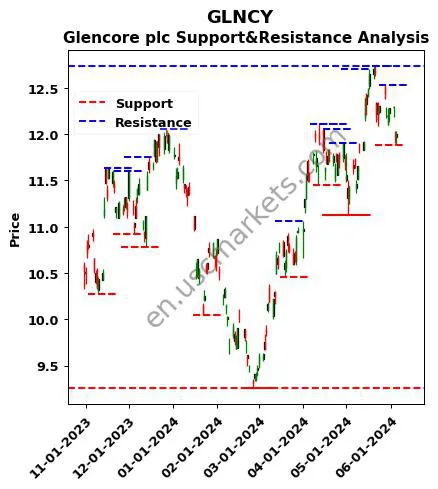 GLNCY stock support and resistance price chart