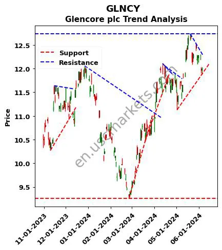 GLNCY review Glencore plc technical analysis trend chart GLNCY price