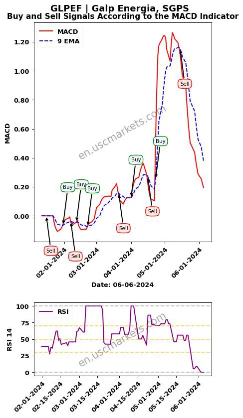 GLPEF buy or sell review Galp Energia, SGPS MACD chart analysis GLPEF price