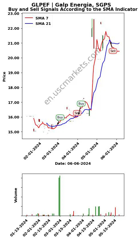 GLPEF review Galp Energia, SGPS SMA chart analysis GLPEF price