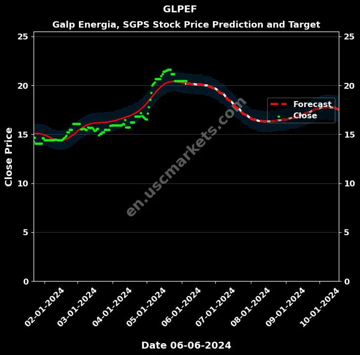 GLPEF stock forecast Galp Energia, SGPS price target