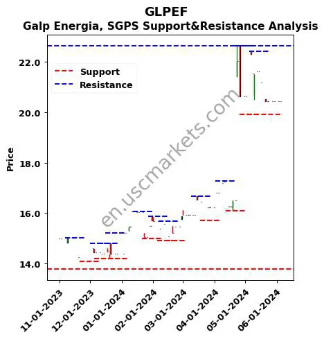 GLPEF stock support and resistance price chart