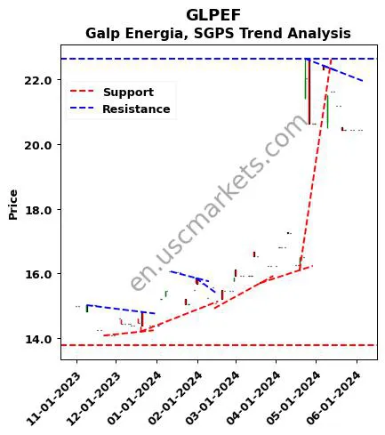 GLPEF review Galp Energia, SGPS technical analysis trend chart GLPEF price