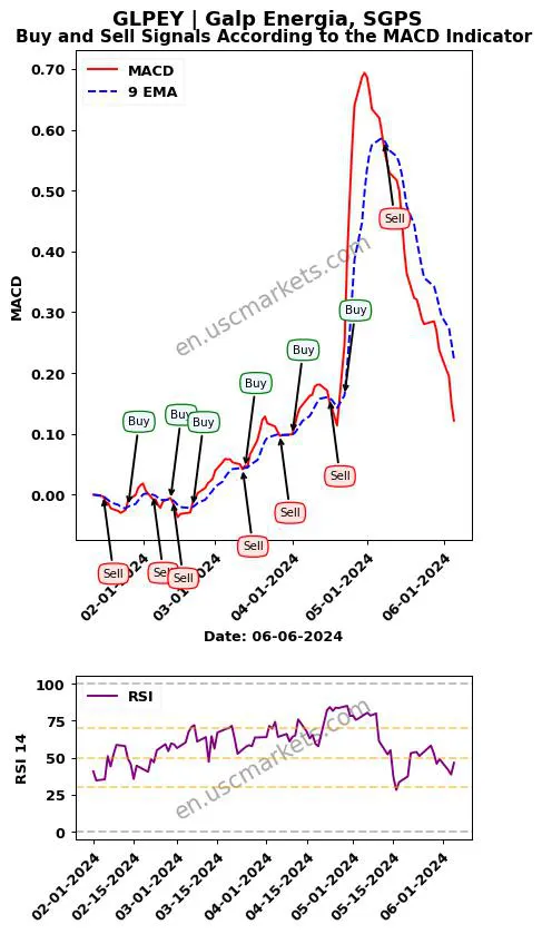 GLPEY buy or sell review Galp Energia, SGPS MACD chart analysis GLPEY price