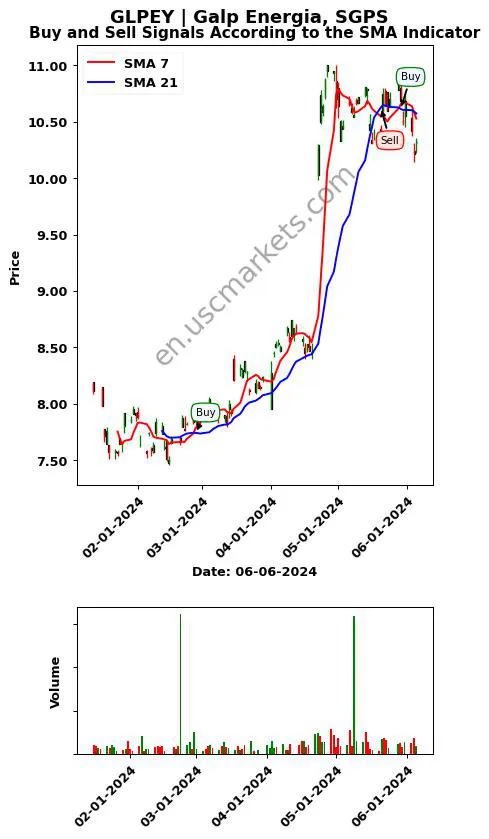 GLPEY review Galp Energia, SGPS SMA chart analysis GLPEY price