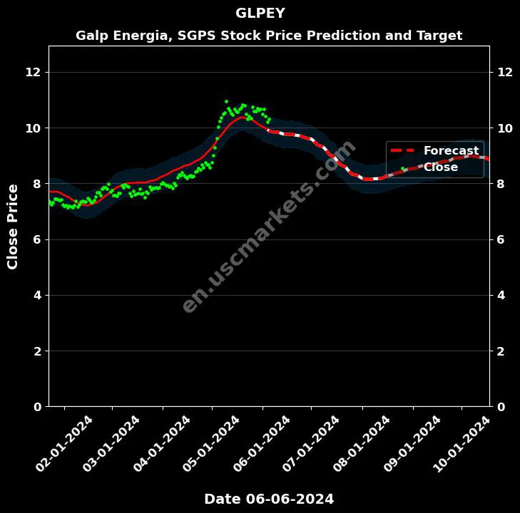 GLPEY stock forecast Galp Energia, SGPS price target