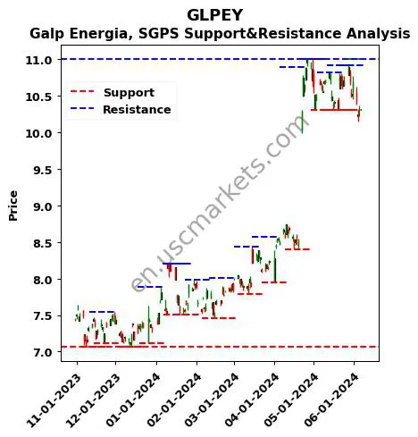 GLPEY stock support and resistance price chart