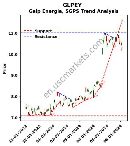 GLPEY review Galp Energia, SGPS technical analysis trend chart GLPEY price