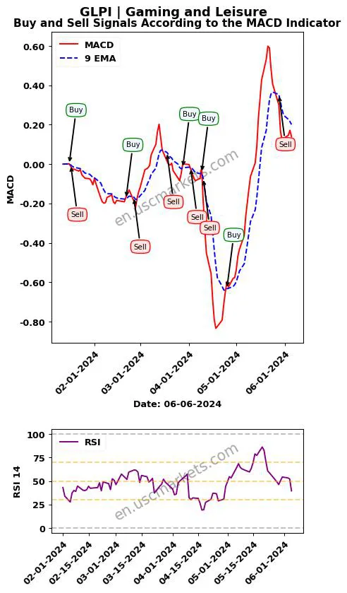 GLPI buy or sell review Gaming and Leisure MACD chart analysis GLPI price