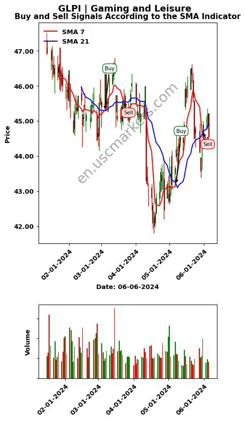 GLPI review Gaming and Leisure SMA chart analysis GLPI price