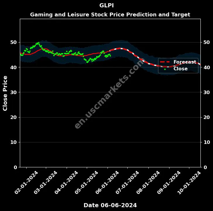 GLPI stock forecast Gaming and Leisure price target