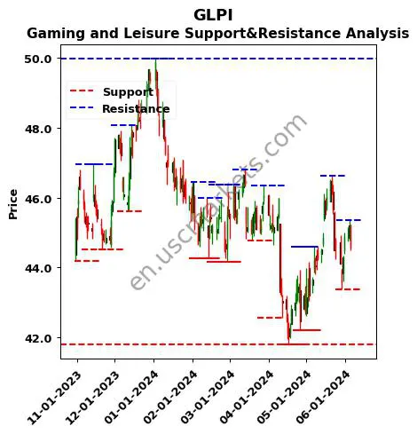 GLPI stock support and resistance price chart