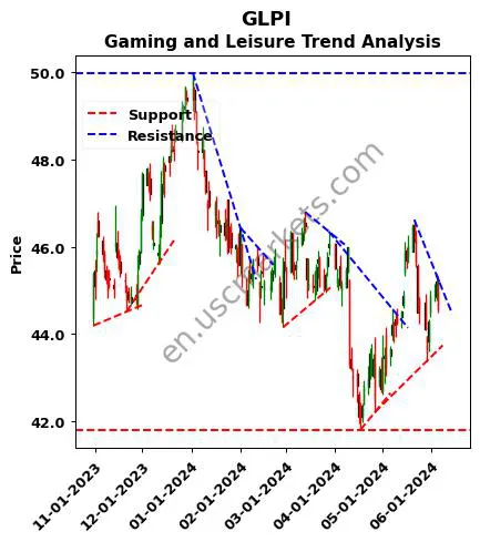 GLPI review Gaming and Leisure technical analysis trend chart GLPI price