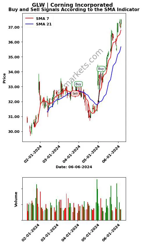 GLW review Corning Incorporated SMA chart analysis GLW price