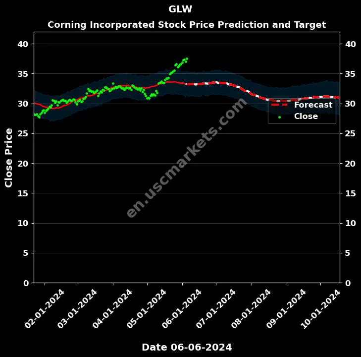 GLW stock forecast Corning Incorporated price target