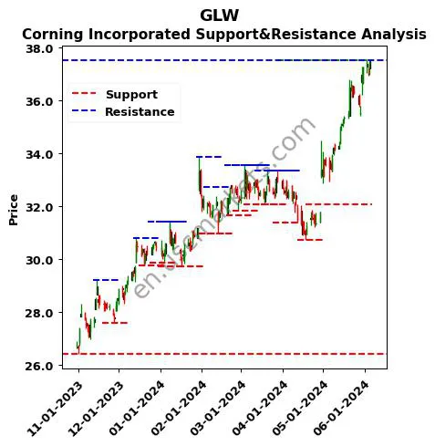 GLW stock support and resistance price chart