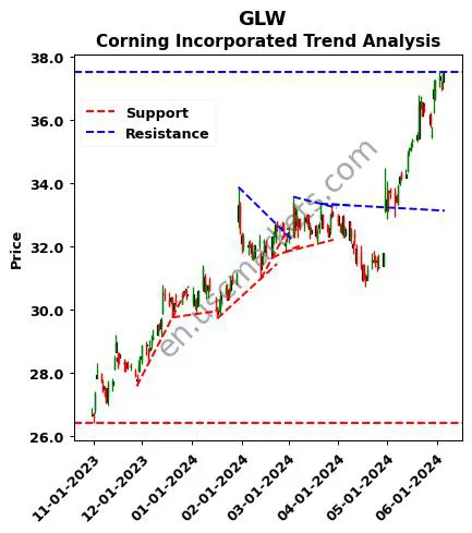 GLW review Corning Incorporated technical analysis trend chart GLW price
