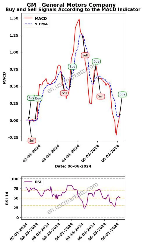 GM buy or sell review General Motors Company MACD chart analysis GM price