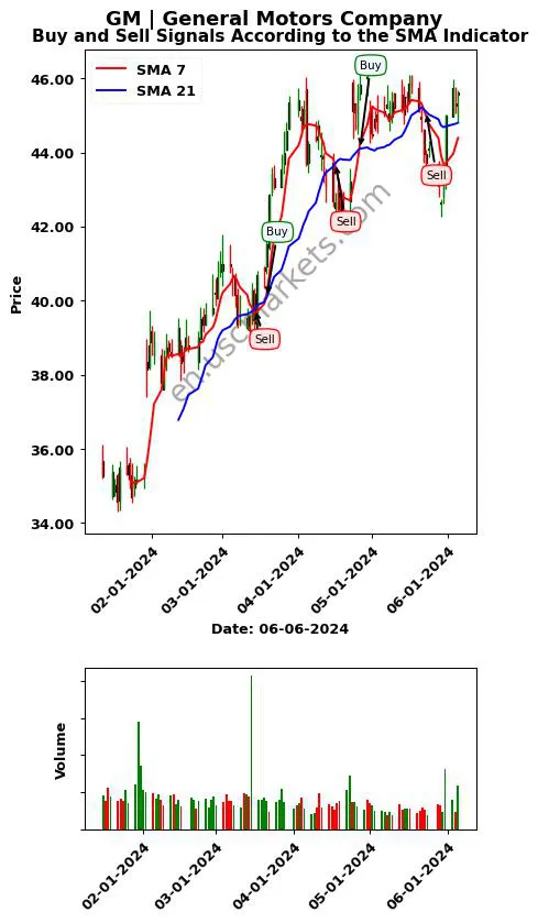 GM review General Motors Company SMA chart analysis GM price