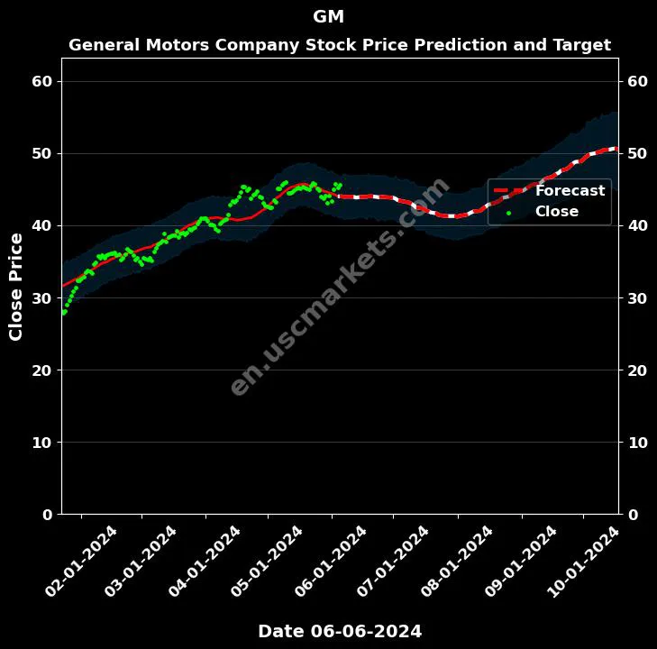 GM stock forecast General Motors Company price target