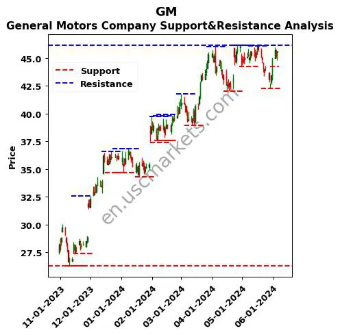 GM stock support and resistance price chart