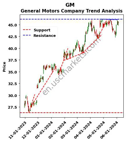 GM review General Motors Company technical analysis trend chart GM price