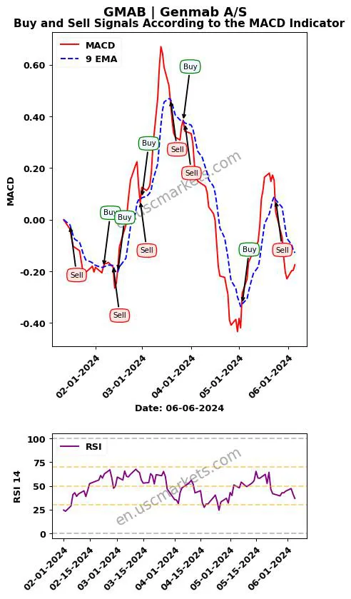 GMAB buy or sell review Genmab A/S MACD chart analysis GMAB price