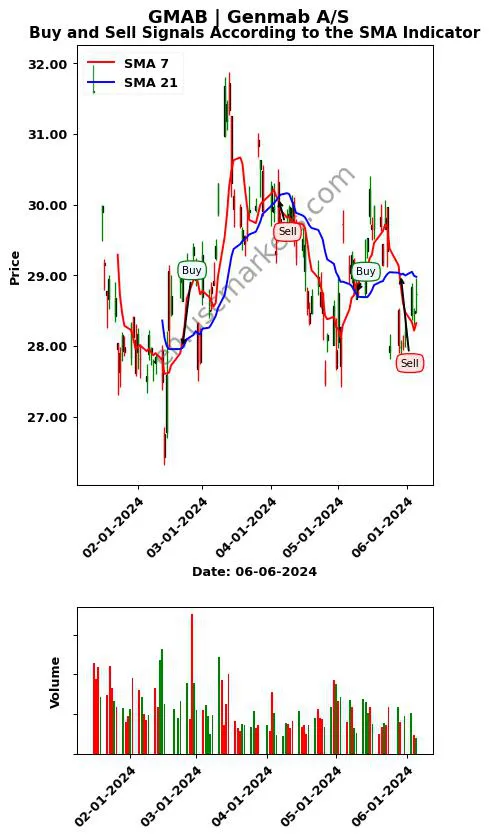 GMAB review Genmab A/S SMA chart analysis GMAB price