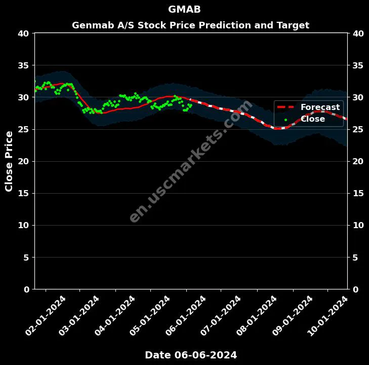 GMAB stock forecast Genmab A/S price target