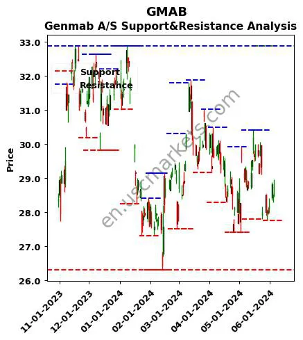 GMAB stock support and resistance price chart