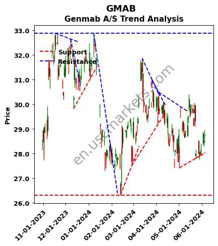 GMAB review Genmab A/S technical analysis trend chart GMAB price