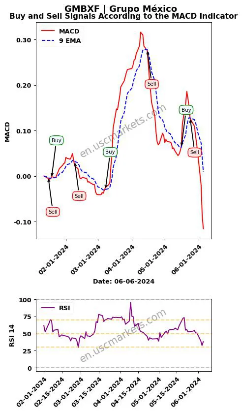GMBXF buy or sell review Grupo México MACD chart analysis GMBXF price