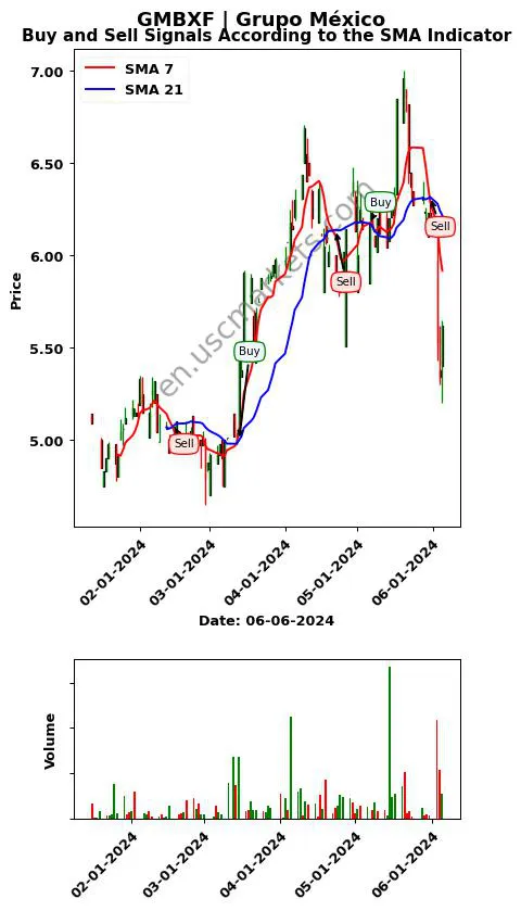 GMBXF review Grupo México SMA chart analysis GMBXF price