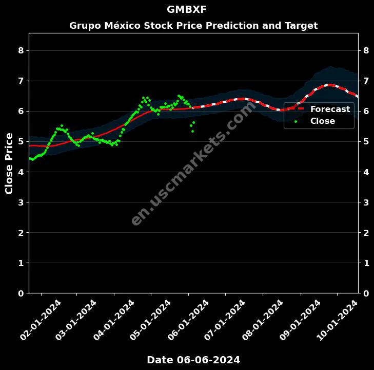 GMBXF stock forecast Grupo México price target