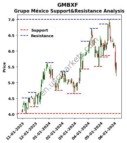 GMBXF stock support and resistance price chart