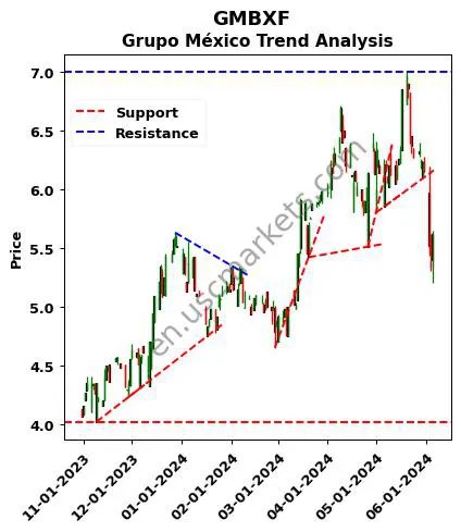 GMBXF review Grupo México technical analysis trend chart GMBXF price