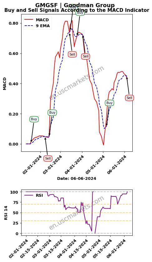 GMGSF buy or sell review Goodman Group MACD chart analysis GMGSF price