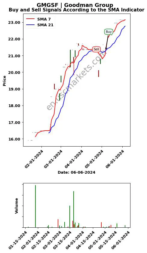 GMGSF review Goodman Group SMA chart analysis GMGSF price