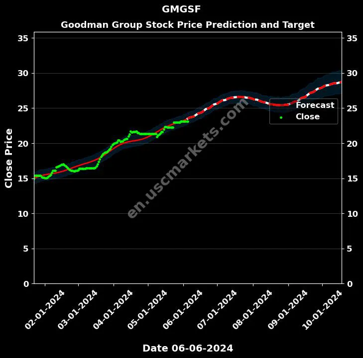 GMGSF stock forecast Goodman Group price target